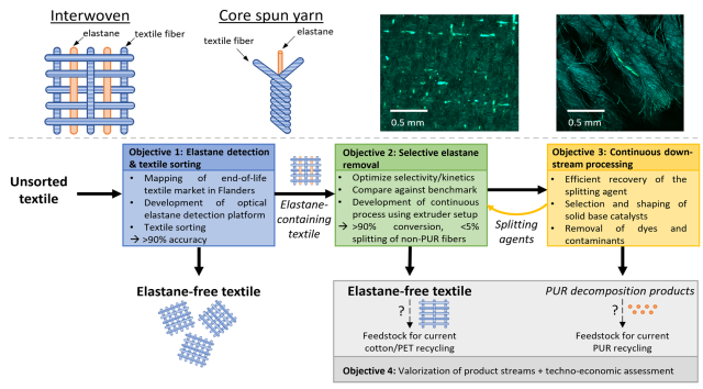 (top) Elastane occurs in textiles as interwoven and core-spun fibers. After applying our novel detection approach, the elastane fibers are clearly distinguishable from the surrounding cotton fibers. (bottom) General approach and objectives of Recyclex.